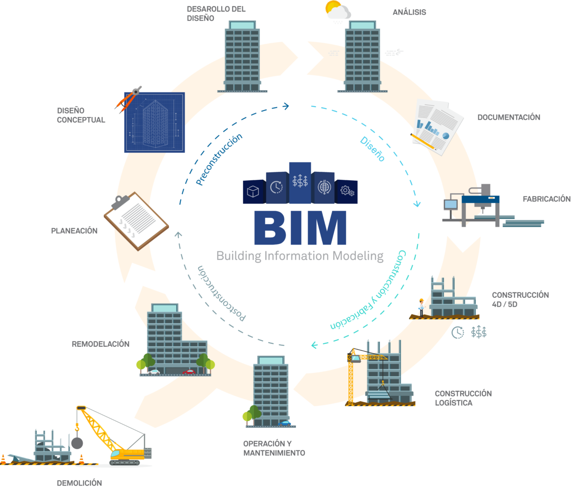 ¿Cómo funciona BIM?