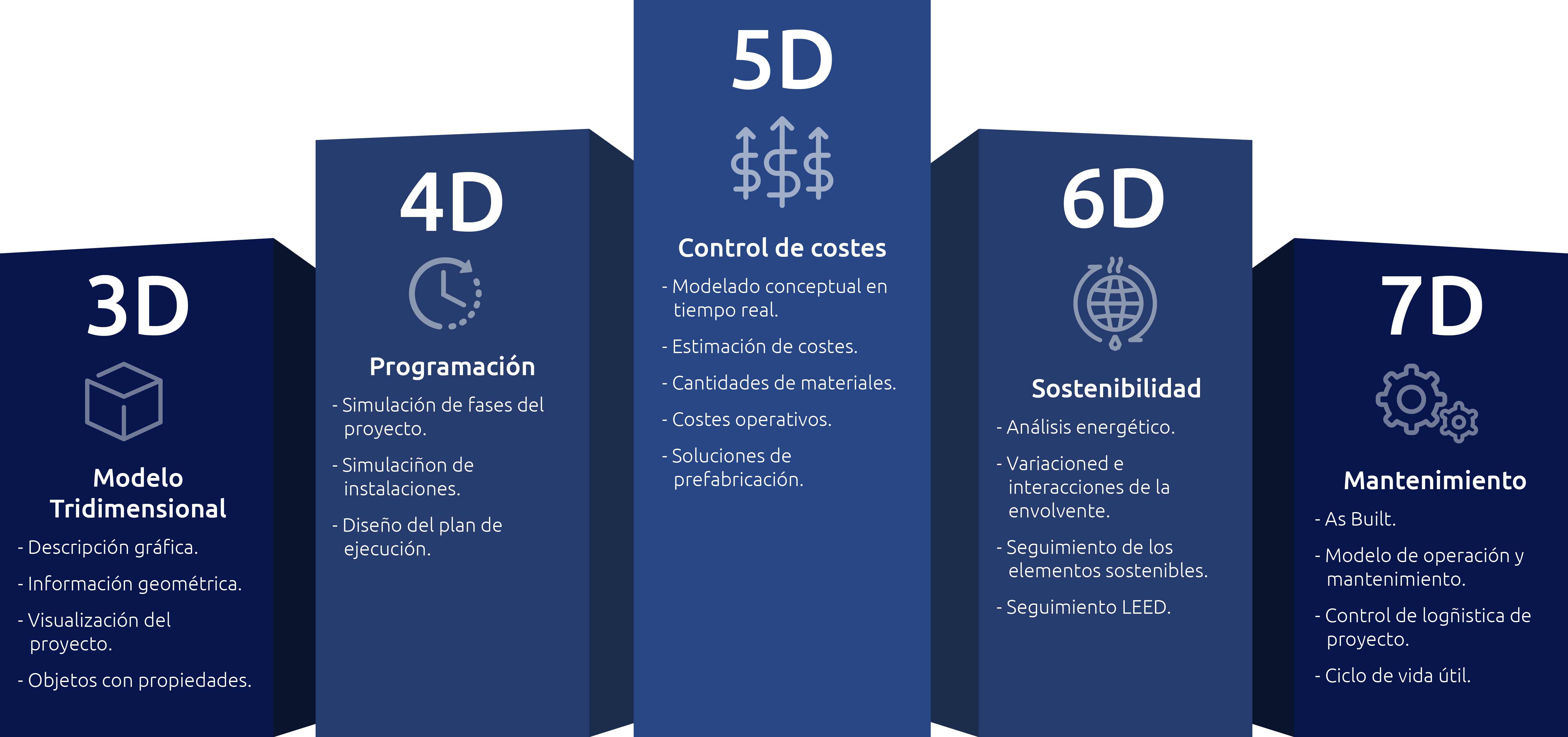 Dimensiones BIM